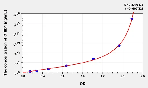 Human CHID1(Chitinase Domain-Containing Protein 1) ELISA Kit