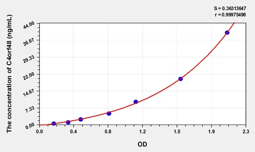 Human C4orf48(Neuropeptide-like protein C4orf48) ELISA Kit
