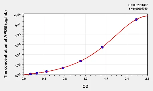Simian APOB(Apolipoprotein B) ELISA Kit