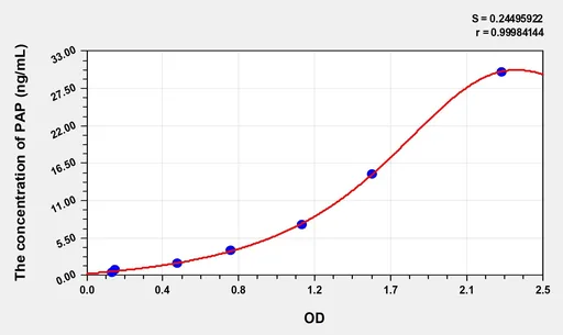 Simian PAP(Plasmin-Antiplasmin Complex) ELISA Kit