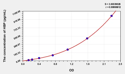 Simian HBP(Heparin-Binding Protein) ELISA Kit