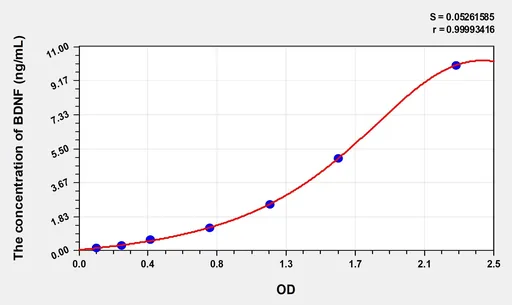 Simian BDNF(Brain Derived Neurotrophic Factor) ELISA Kit