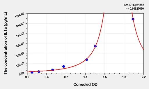 Rat IL1a(Interleukin 1 α) Microsample ELISA Kit