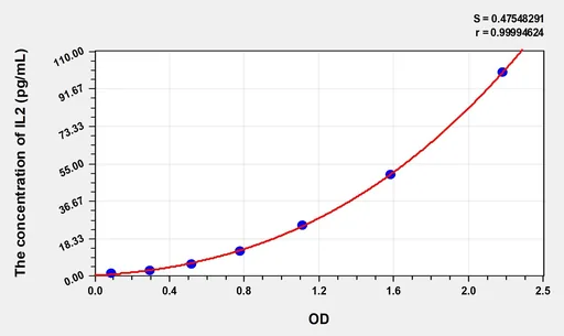 High Sensitivity Human IL2(Interleukin 2) ELISA Kit