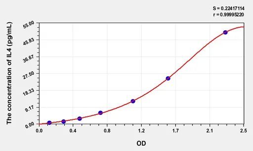 High Sensitivity Human IL4(Interleukin 4) ELISA Kit