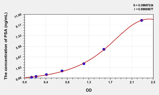 Simian PSA(ProstateSpecific Antigen) ELISA Kit