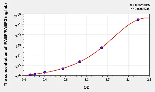 Simian IFABP/FABP2(Intestinal Fatty Acid Binding Protein) ELISA Kit