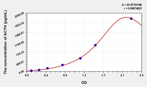 Simian ACTH(Adrenocorticotropic Hormone) ELISA Kit