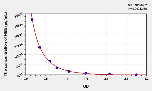 Simian HBb(Hemoglobin β) ELISA Kit