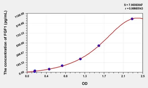 Simian FGF1(Fibroblast Growth Factor 1, Acidic) ELISA Kit
