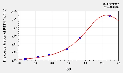 Simian RETN(Resistin) ELISA Kit