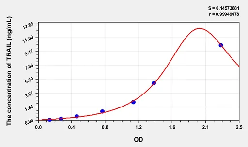 Simian TRAIL(Tumor Necrosis Factor Related Apoptosis Inducing Ligand) ELISA Kit