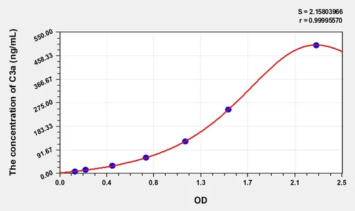 Simian C3a(Complement Component 3a) ELISA Kit