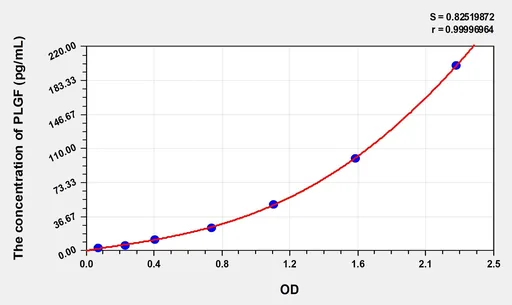 High Sensitivity Human PLGF(Placenta Growth Factor) ELISA Kit