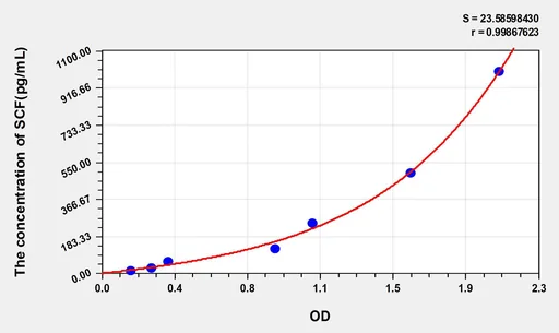 Human SCF(Stem Cell Factor) ELISA Kit