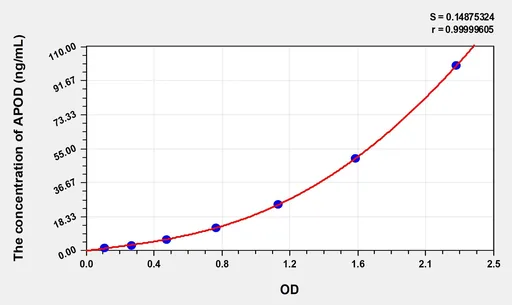 Mouse APOD(Apolipoprotein D) ELISA Kit