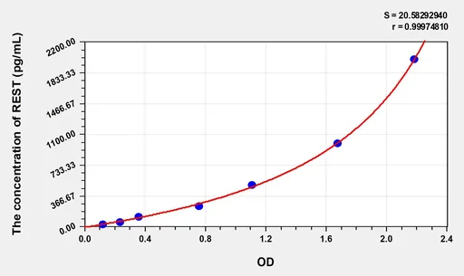 Human REST(RE1-Silencing Transcription Factor) ELISA Kit