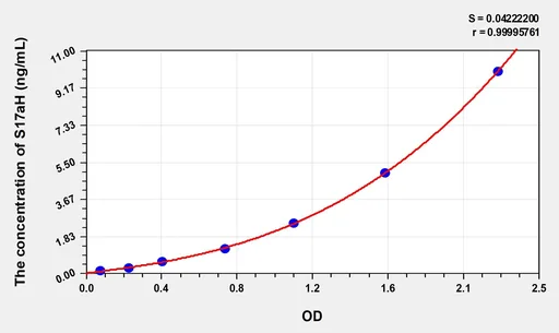 Human S17aH(17-α-Hydroxylase) ELISA Kit