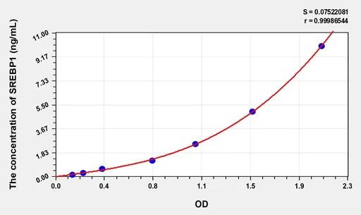Human SREBP1(Sterol regulatory element-binding protein 1) ELISA Kit
