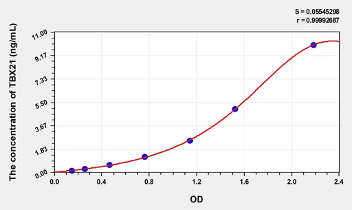 Mouse TBX21(T-Box Protein 21) ELISA Kit