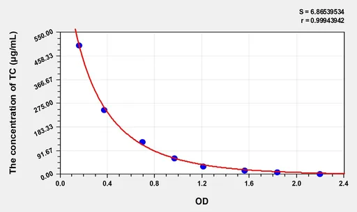 Hamster TC(Total cholesterol) ELISA Kit