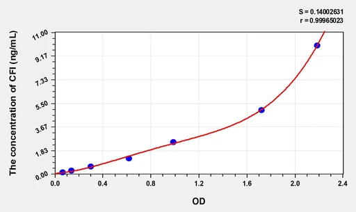 Mouse CFI(Complement Factor I) ELISA Kit