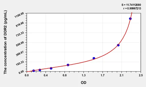 Mouse DDR2(Discoidin Domain Receptor Family, Member 2) ELISA Kit