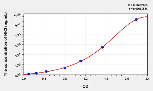 Human HK3(Hexokinase 3) ELISA Kit