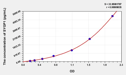 Mouse SYGP1(Ras GTPase Activating Protein SynGAP) ELISA Kit