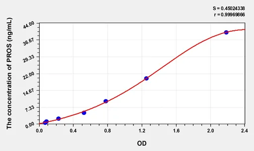 Mouse PROS(Protein S) ELISA Kit
