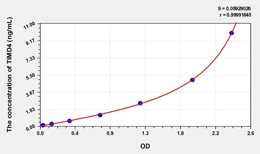 Mouse TIMD4(T-Cell Immunoglobulin And Mucin Domain Containing Protein 4) ELISA Kit