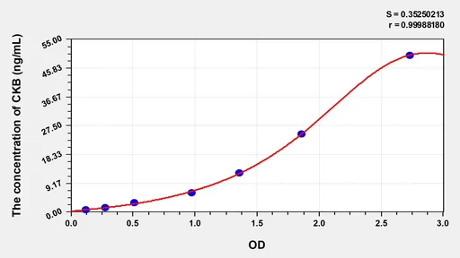 Simian CKB(Creatine Kinase, Brain) ELISA Kit