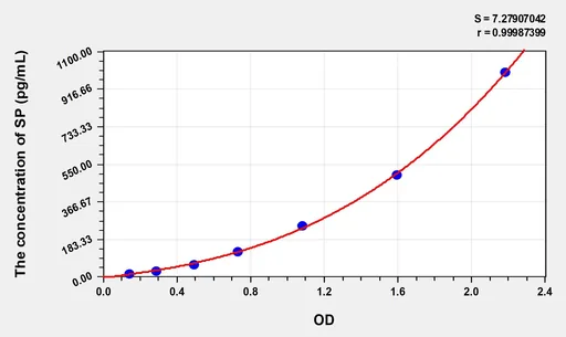 Pig SP(Substance P) ELISA Kit