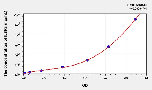 Rat IL8Ra(Interleukin 8 Receptor α) ELISA Kit