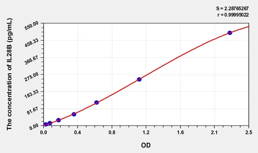 Mouse IL28B(Interleukin 28B) ELISA Kit
