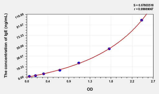 Human IgE(Immunoglobulin E) ELISA Kit