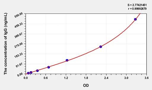 Mouse IgG(Immunoglobulin G) ELISA Kit