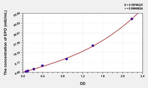 Human EPO(Erythropoietin) ELISA Kit