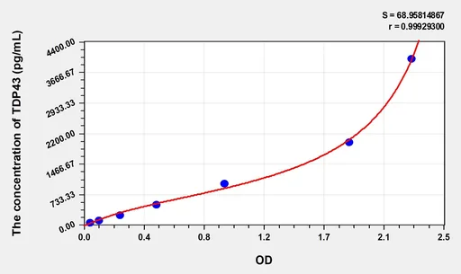 Mouse TDP43(Tar DNA Binding Protein 43kDa) ELISA Kit