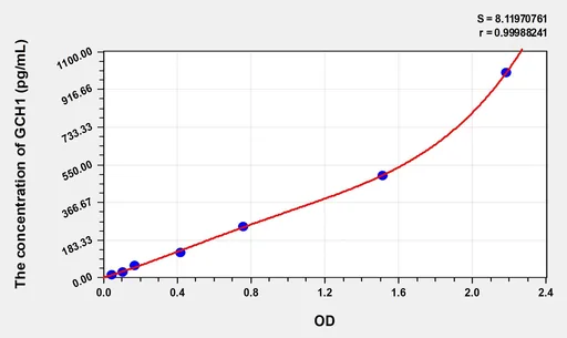 Human GCH1(GTP Cyclohydrolase 1) ELISA Kit