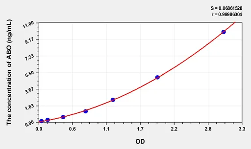 Human ABO(Histo-Blood Group ABO System Transferase) ELISA Kit