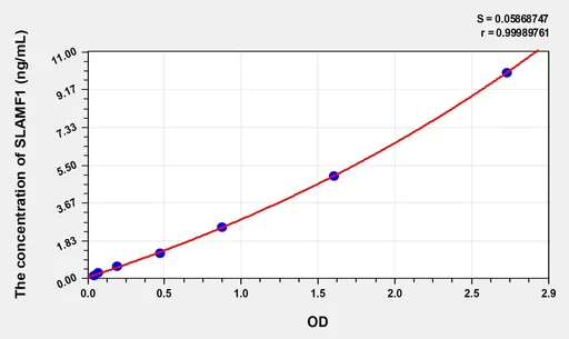 Human SLAMF1(Signaling Lymphocytic Activation Molecule Family, Member 1) ELISA Kit