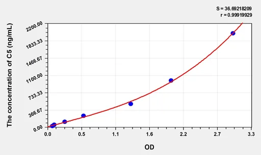 Human C5(Complement Component 5) ELISA Kit