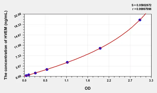 Human HVEM(Tumor Necrosis Factor Receptor Superfamily Member 14) Microsample ELISA Kit