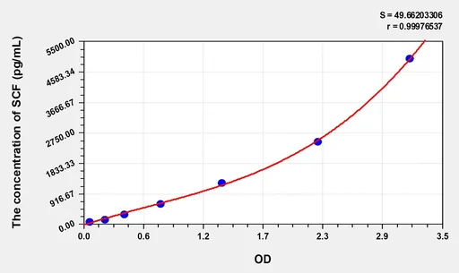 Rat SCF(Stem Cell Factor) ELISA Kit
