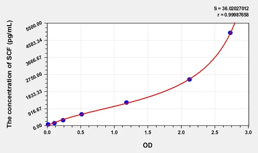 Mouse SCF(Stem Cell Factor) ELISA Kit