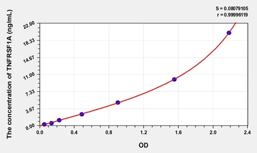 Human TNFRSF1A(Tumor Necrosis Factor Receptor Superfamily, Member 1A) ELISA Kit