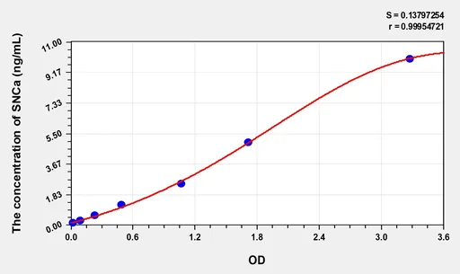 Human SNCa(Synuclein α) ELISA Kit