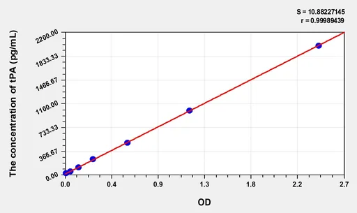 Human tPA(Tissue Plasminogen Activator) ELISA Kit