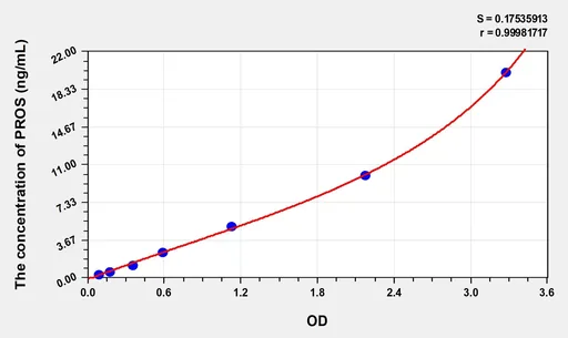 Rat PROS(Protein S) ELISA Kit